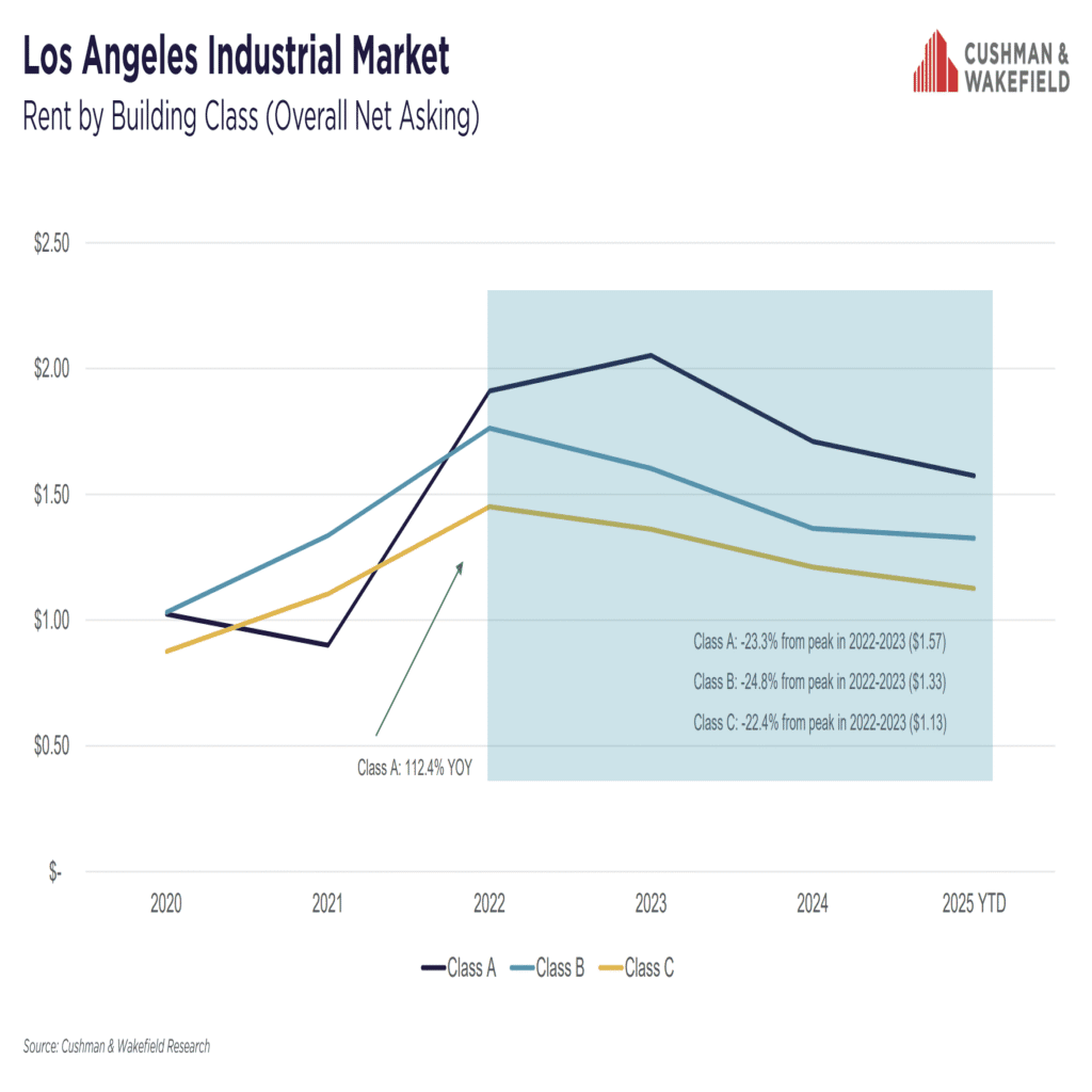 industrial market 2025 q3 report
