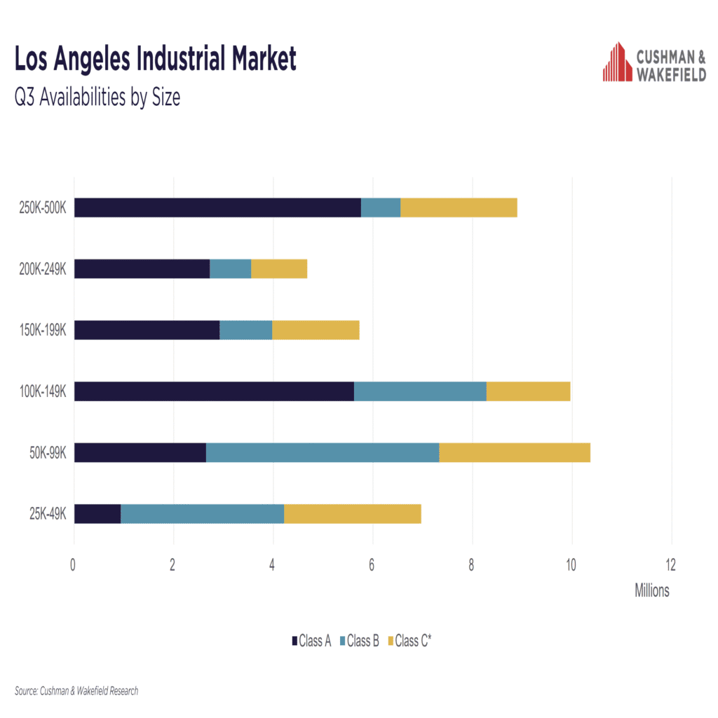 Los Angeles industrial market 2025 q3 report graph