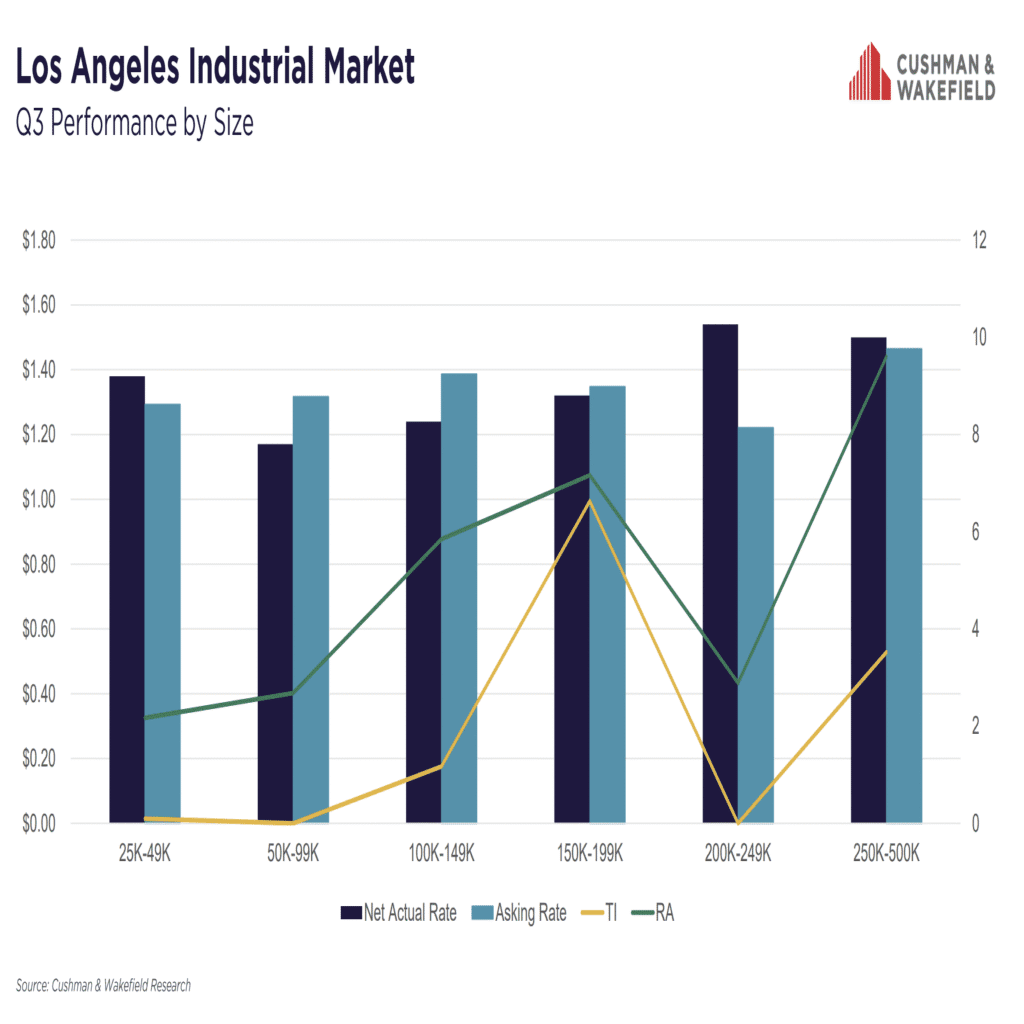 Los Angeles industrial market 2025 q3 report