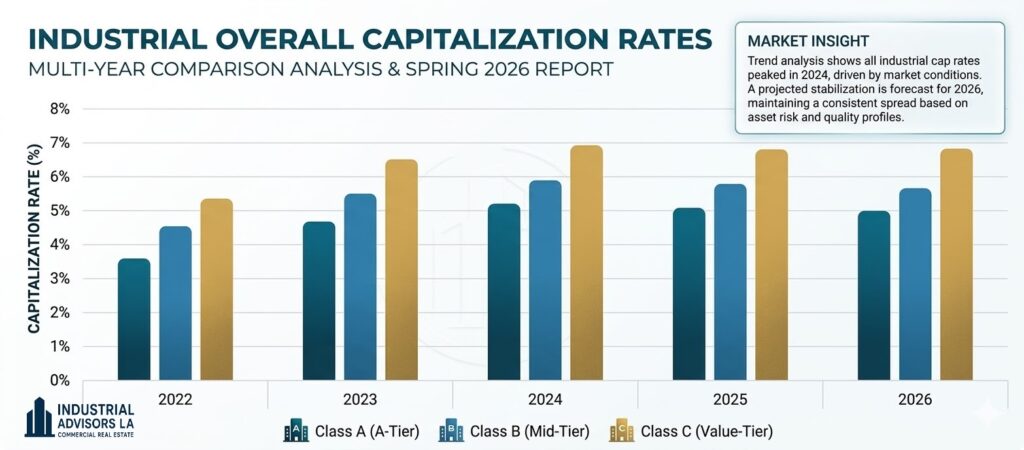 industrial real estate outlook 2026
